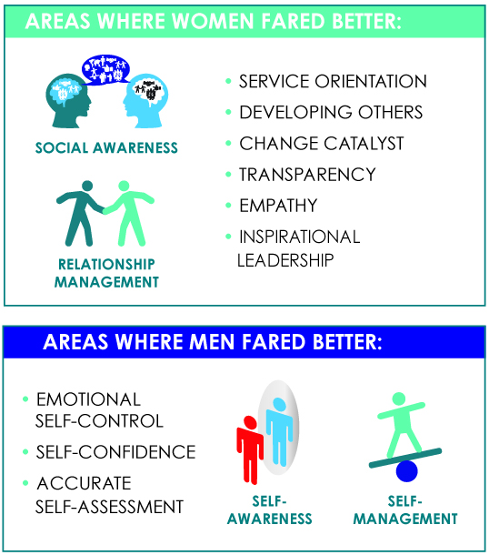 Developing Women Leaders Emotional Intelligence research