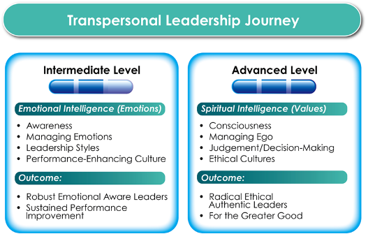 Transpersonal Leadership Journey